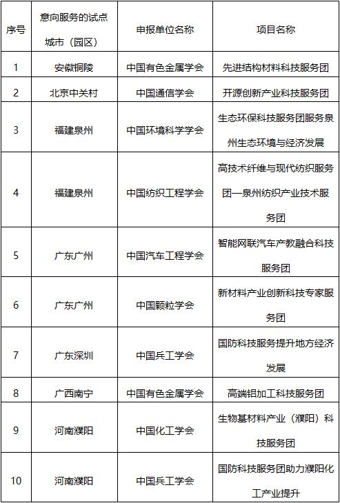 2021年度科創(chuàng)中國科技服務(wù)團(tuán)示范項(xiàng)目及產(chǎn)學(xué)融合會議評審結(jié)果公示