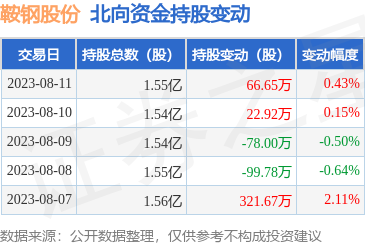 北向資金加碼鞍鋼股份 鋼壓延加工龍頭迎來(lái)新催化劑